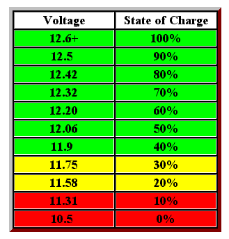 12V Battery Charge Table